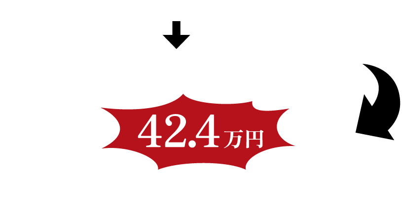 1人あたりの平均採用コストは18年度から増加！！新卒採用(2020年卒) 93.6万円 私達なら42.4万円まで下げる事が可能です！