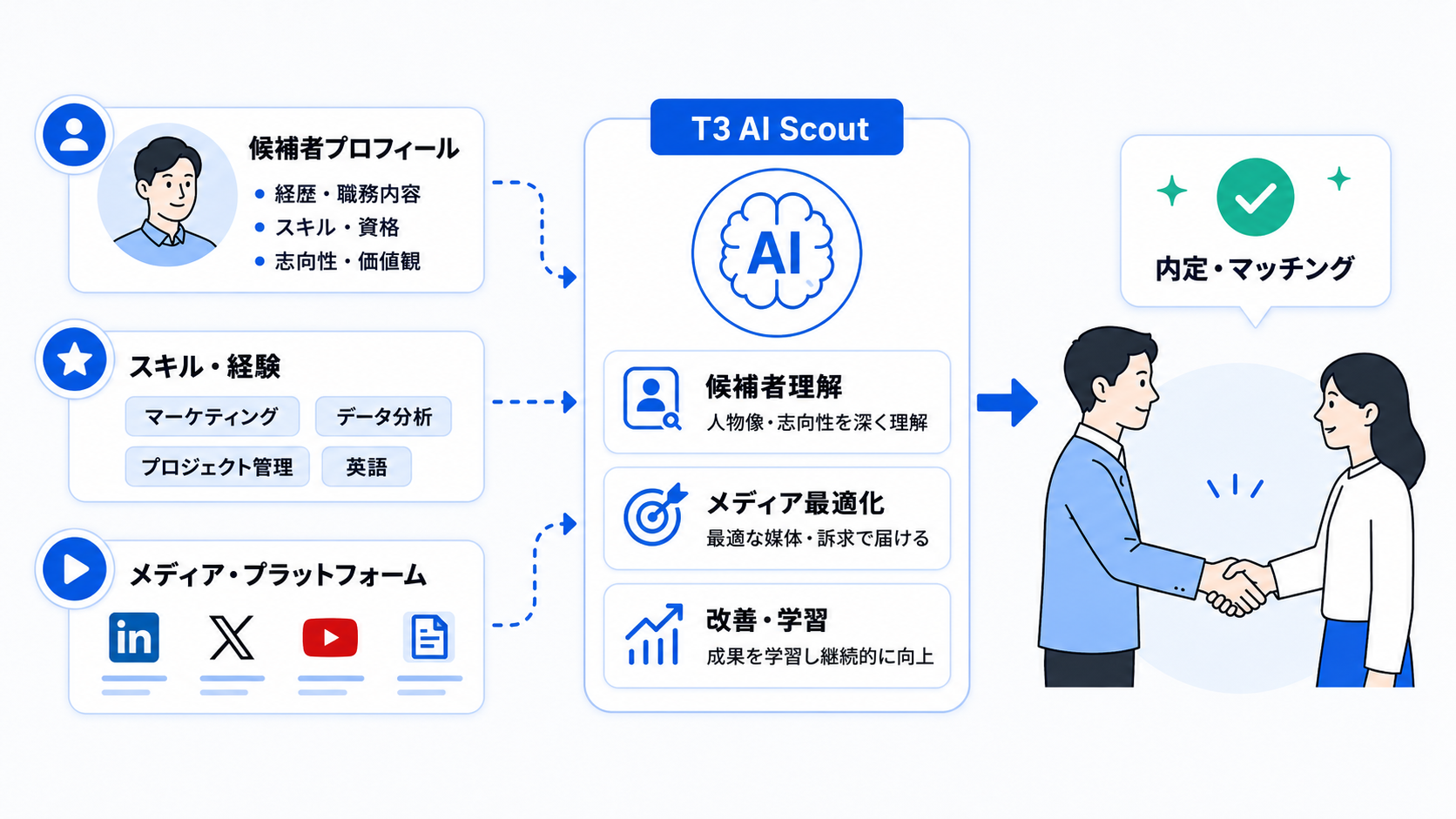 AIが候補者を理解し、媒体ごとにスカウトを最適化して採用成果につなげるイラスト