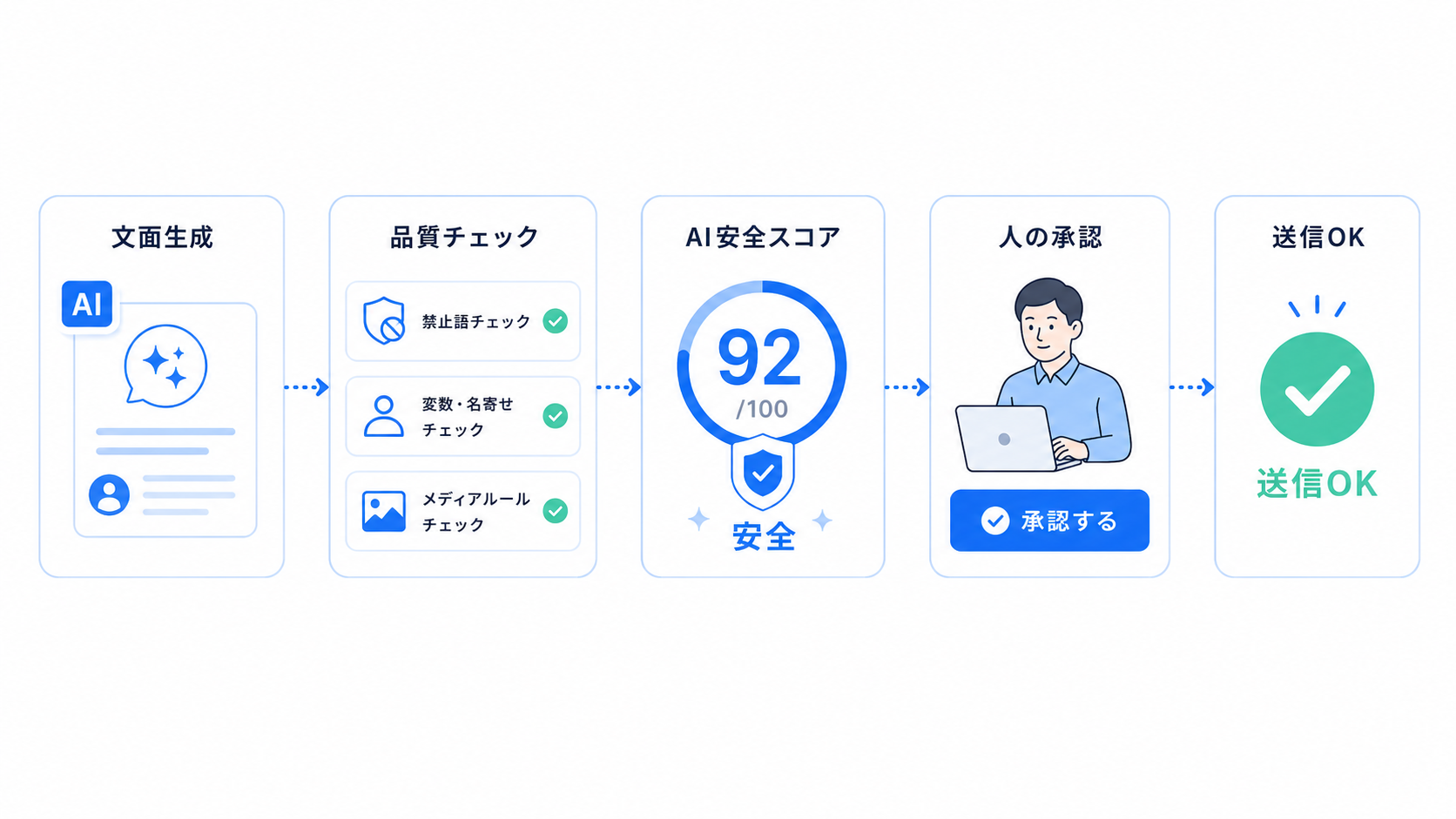 AIが文面を生成し、品質チェックとAI安全スコアを通過後、人が承認して送信OKになるまでの品質管理フローのイラスト