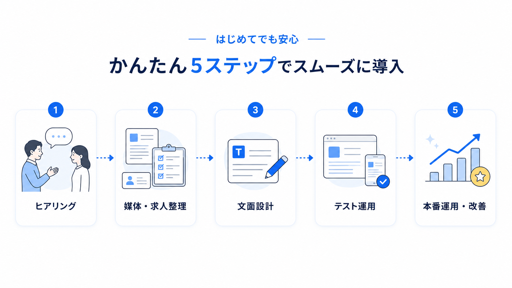 導入は5ステップ：ヒアリング → 媒体・求人整理 → 文面設計 → テスト運用 → 本番運用・改善。はじめてでもスムーズに導入できる流れのイラスト